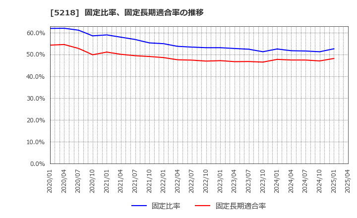 5218 (株)オハラ: 固定比率、固定長期適合率の推移
