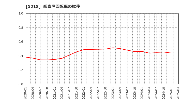 5218 (株)オハラ: 総資産回転率の推移