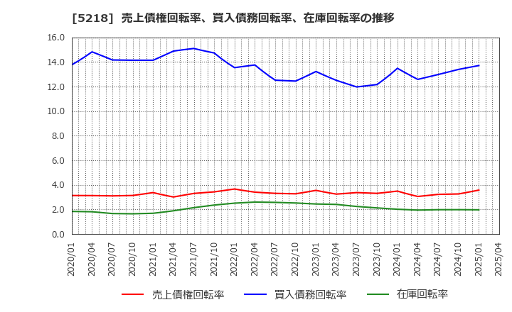 5218 (株)オハラ: 売上債権回転率、買入債務回転率、在庫回転率の推移
