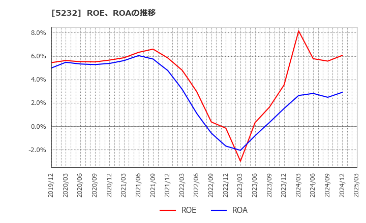 5232 住友大阪セメント(株): ROE、ROAの推移