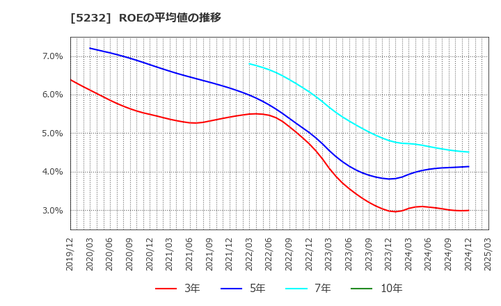 5232 住友大阪セメント(株): ROEの平均値の推移