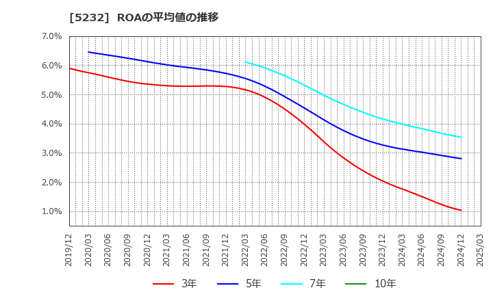 5232 住友大阪セメント(株): ROAの平均値の推移