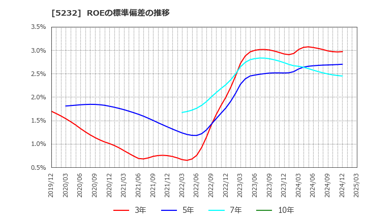 5232 住友大阪セメント(株): ROEの標準偏差の推移