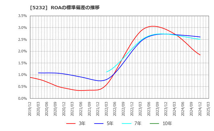 5232 住友大阪セメント(株): ROAの標準偏差の推移