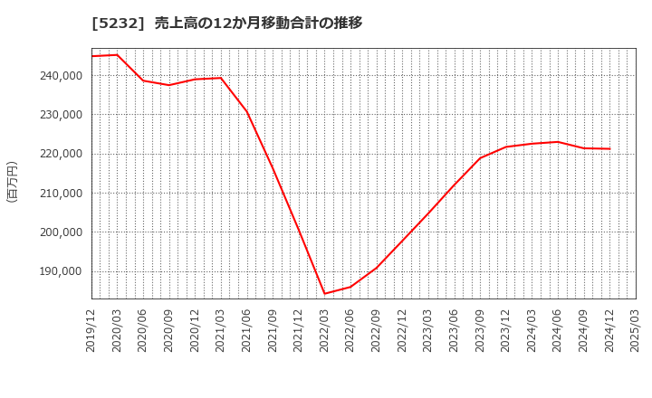 5232 住友大阪セメント(株): 売上高の12か月移動合計の推移