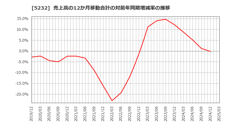 5232 住友大阪セメント(株): 売上高の12か月移動合計の対前年同期増減率の推移