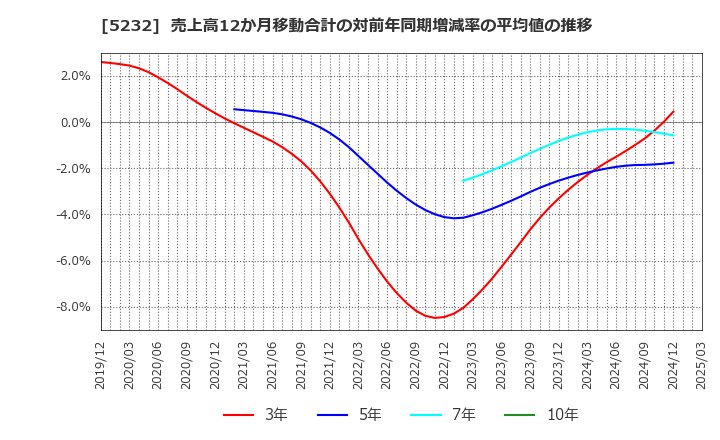 5232 住友大阪セメント(株): 売上高12か月移動合計の対前年同期増減率の平均値の推移