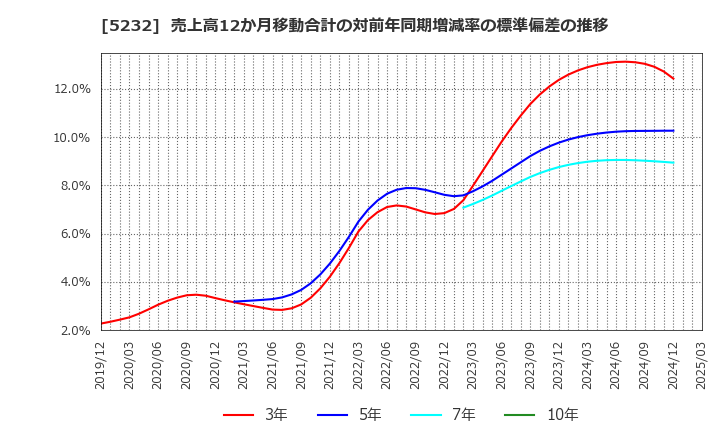 5232 住友大阪セメント(株): 売上高12か月移動合計の対前年同期増減率の標準偏差の推移