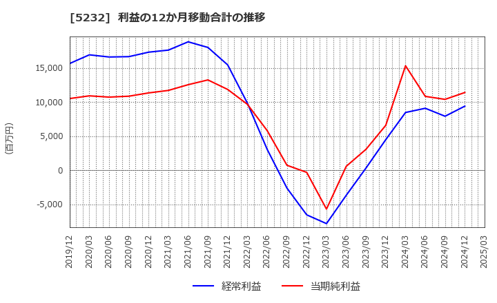 5232 住友大阪セメント(株): 利益の12か月移動合計の推移