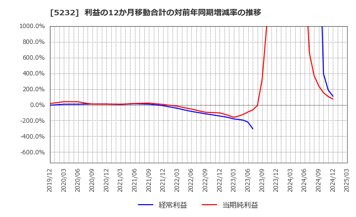 5232 住友大阪セメント(株): 利益の12か月移動合計の対前年同期増減率の推移