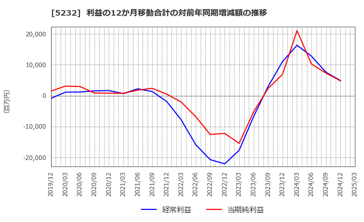 5232 住友大阪セメント(株): 利益の12か月移動合計の対前年同期増減額の推移