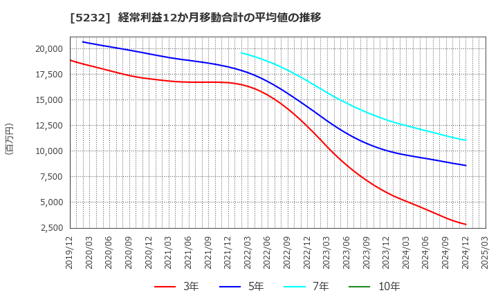 5232 住友大阪セメント(株): 経常利益12か月移動合計の平均値の推移