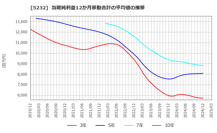 5232 住友大阪セメント(株): 当期純利益12か月移動合計の平均値の推移
