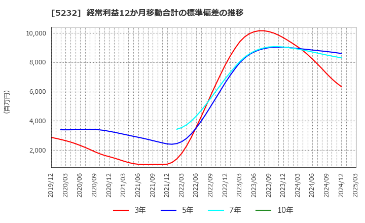 5232 住友大阪セメント(株): 経常利益12か月移動合計の標準偏差の推移