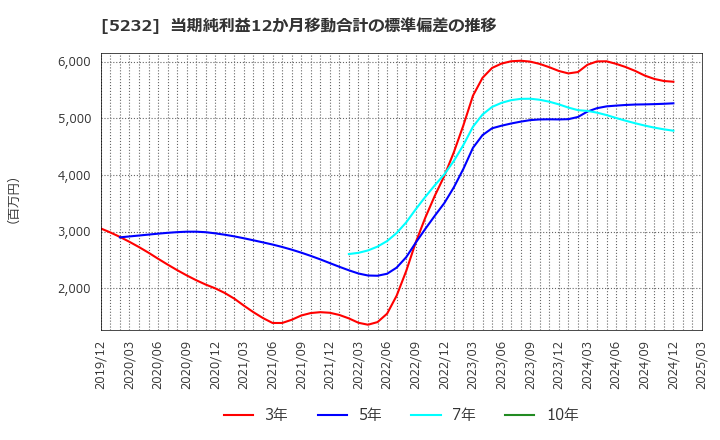 5232 住友大阪セメント(株): 当期純利益12か月移動合計の標準偏差の推移