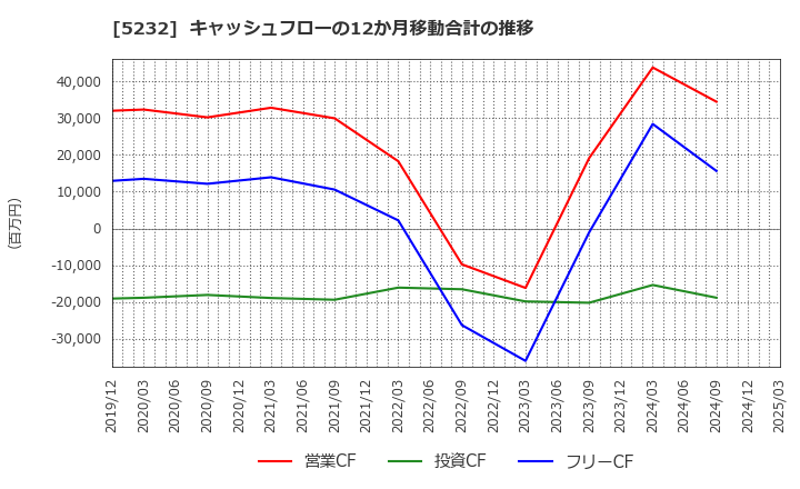 5232 住友大阪セメント(株): キャッシュフローの12か月移動合計の推移