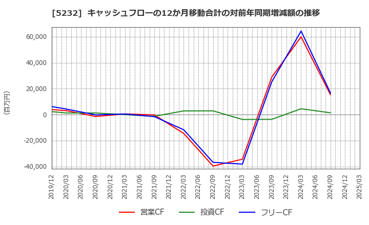 5232 住友大阪セメント(株): キャッシュフローの12か月移動合計の対前年同期増減額の推移
