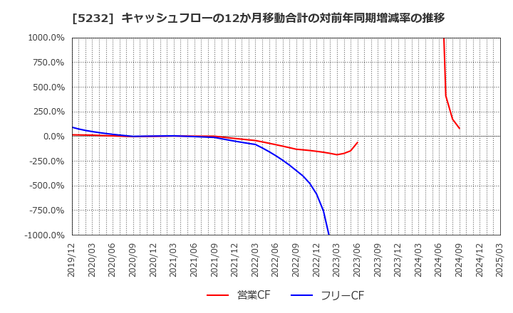 5232 住友大阪セメント(株): キャッシュフローの12か月移動合計の対前年同期増減率の推移