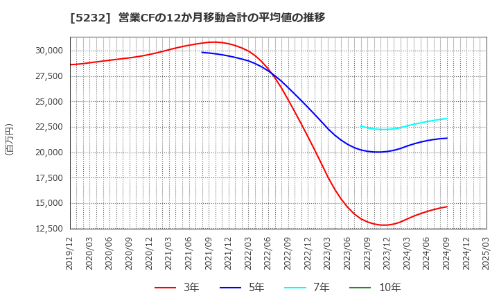 5232 住友大阪セメント(株): 営業CFの12か月移動合計の平均値の推移