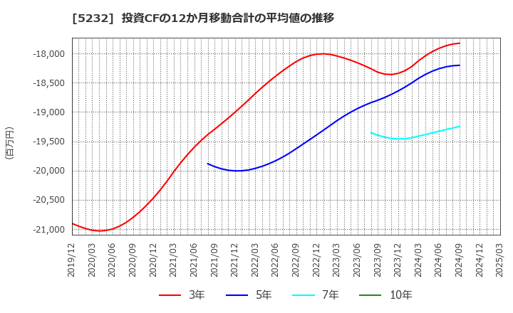5232 住友大阪セメント(株): 投資CFの12か月移動合計の平均値の推移