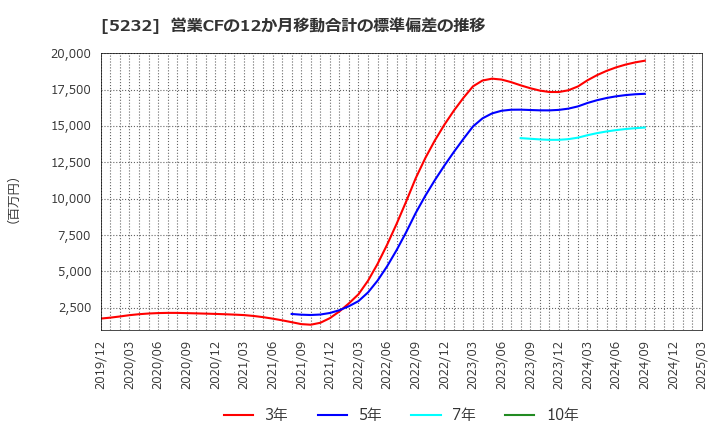5232 住友大阪セメント(株): 営業CFの12か月移動合計の標準偏差の推移