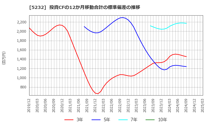 5232 住友大阪セメント(株): 投資CFの12か月移動合計の標準偏差の推移