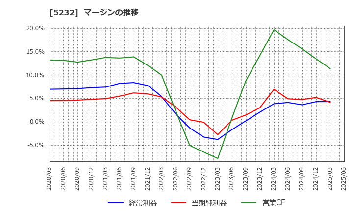 5232 住友大阪セメント(株): マージンの推移