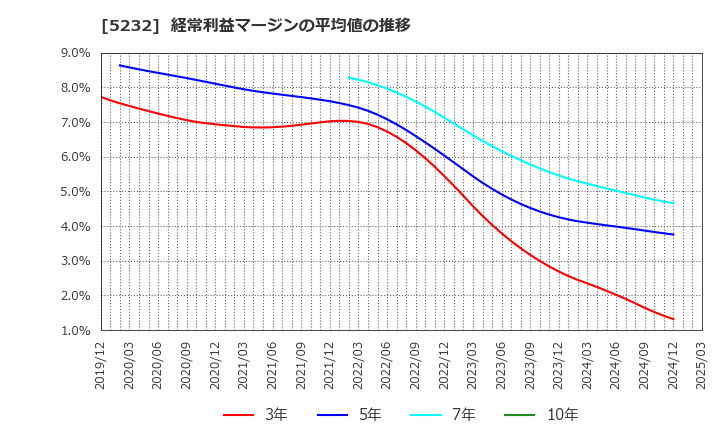 5232 住友大阪セメント(株): 経常利益マージンの平均値の推移