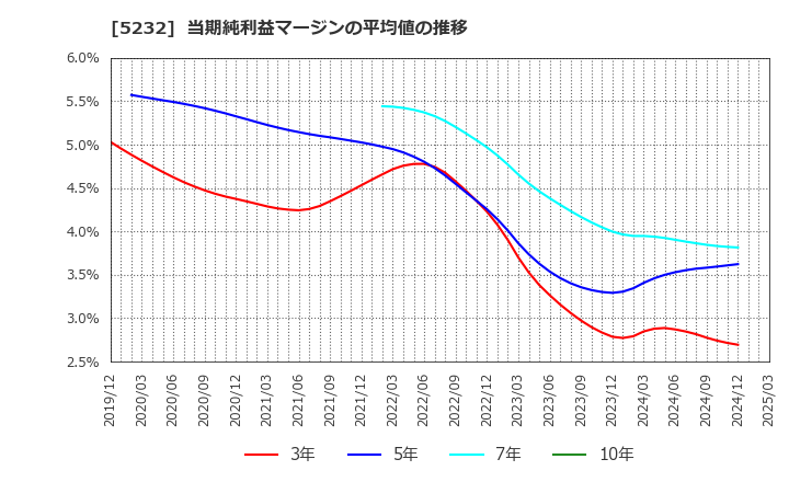 5232 住友大阪セメント(株): 当期純利益マージンの平均値の推移