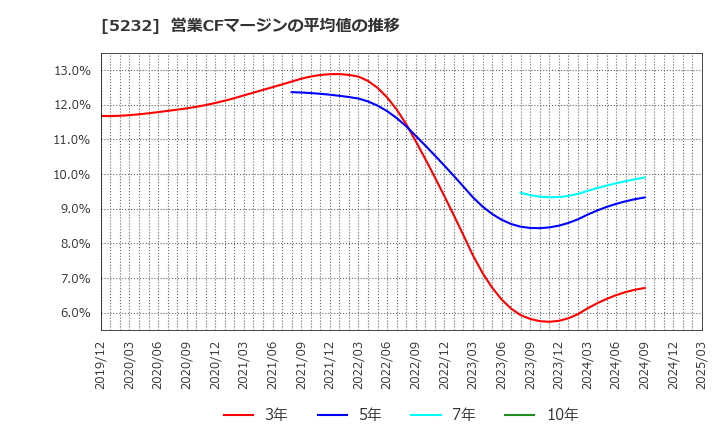 5232 住友大阪セメント(株): 営業CFマージンの平均値の推移