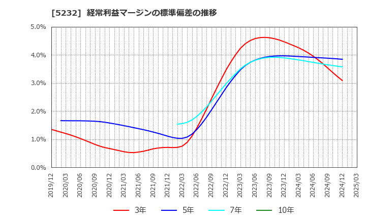 5232 住友大阪セメント(株): 経常利益マージンの標準偏差の推移