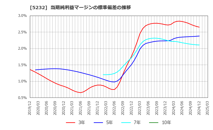 5232 住友大阪セメント(株): 当期純利益マージンの標準偏差の推移