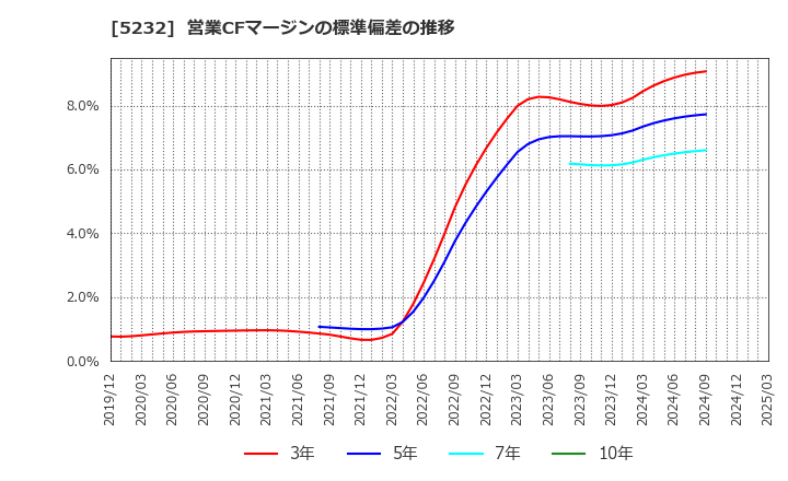 5232 住友大阪セメント(株): 営業CFマージンの標準偏差の推移
