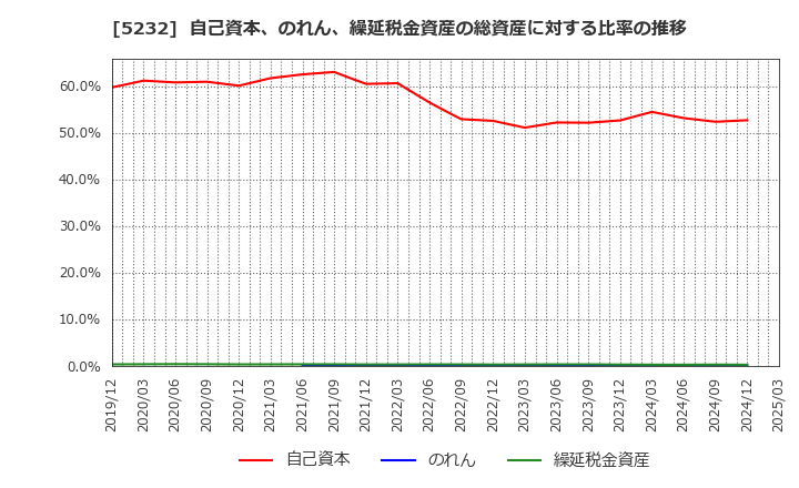5232 住友大阪セメント(株): 自己資本、のれん、繰延税金資産の総資産に対する比率の推移