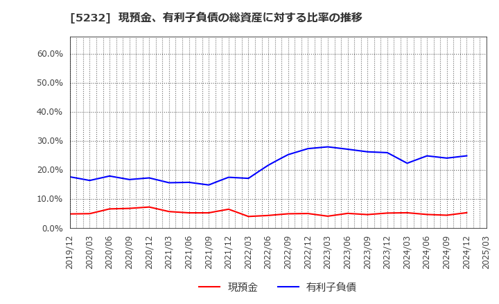 5232 住友大阪セメント(株): 現預金、有利子負債の総資産に対する比率の推移