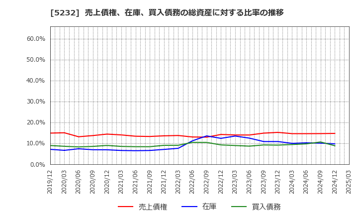 5232 住友大阪セメント(株): 売上債権、在庫、買入債務の総資産に対する比率の推移