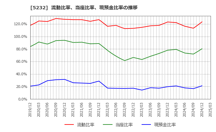 5232 住友大阪セメント(株): 流動比率、当座比率、現預金比率の推移