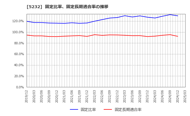 5232 住友大阪セメント(株): 固定比率、固定長期適合率の推移