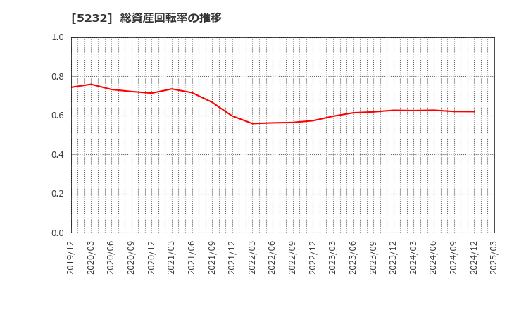 5232 住友大阪セメント(株): 総資産回転率の推移