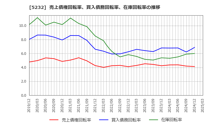5232 住友大阪セメント(株): 売上債権回転率、買入債務回転率、在庫回転率の推移