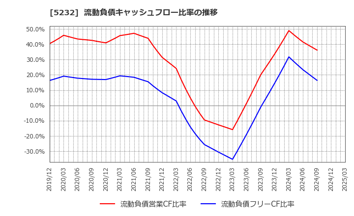 5232 住友大阪セメント(株): 流動負債キャッシュフロー比率の推移