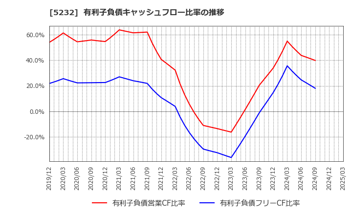 5232 住友大阪セメント(株): 有利子負債キャッシュフロー比率の推移