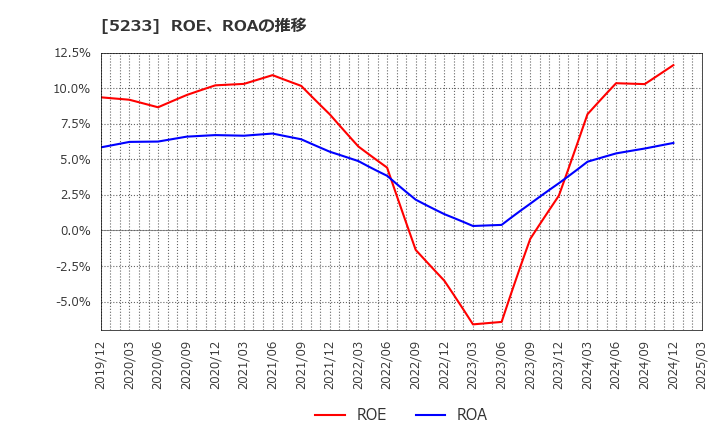 5233 太平洋セメント(株): ROE、ROAの推移