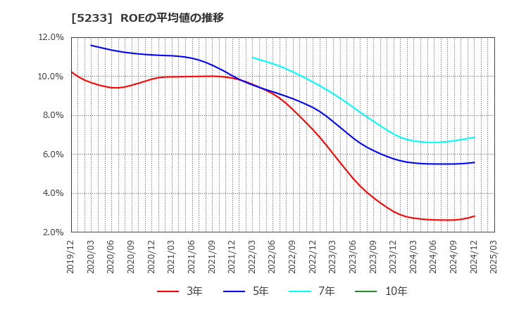5233 太平洋セメント(株): ROEの平均値の推移