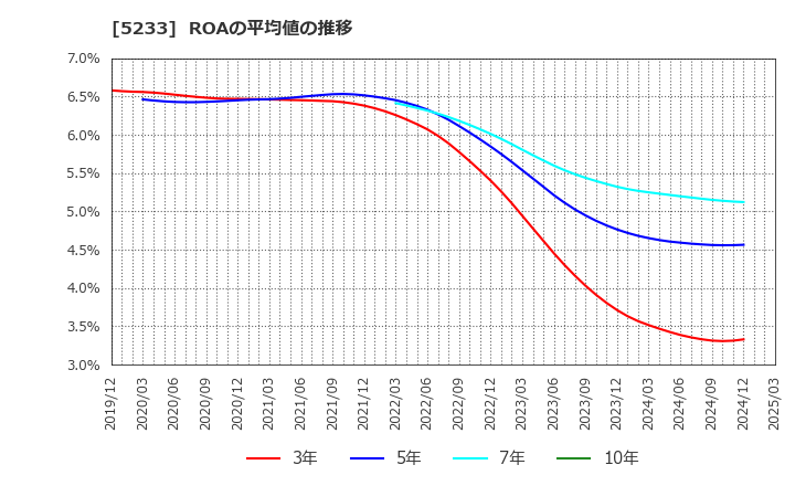 5233 太平洋セメント(株): ROAの平均値の推移