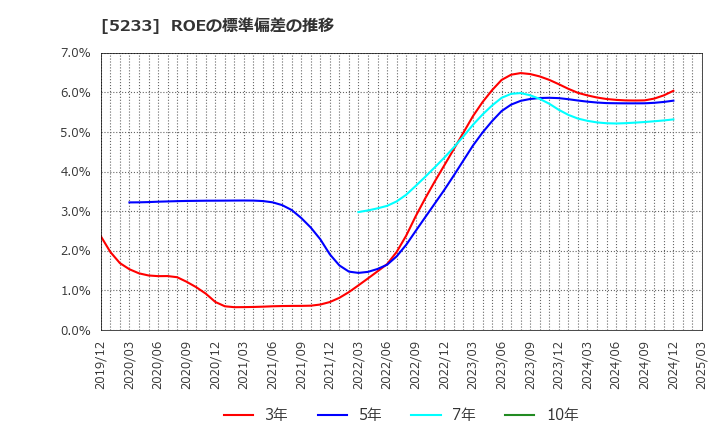 5233 太平洋セメント(株): ROEの標準偏差の推移
