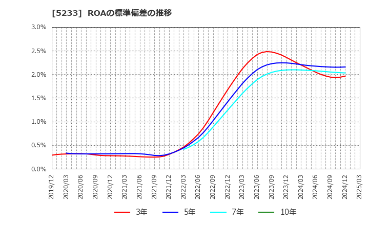 5233 太平洋セメント(株): ROAの標準偏差の推移