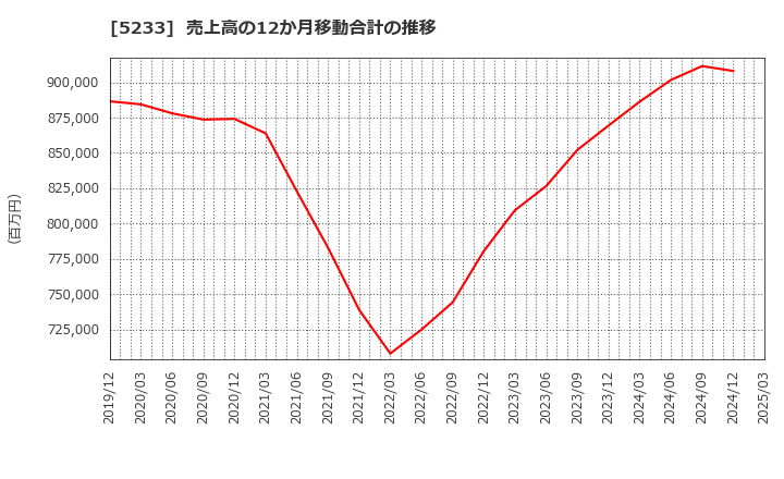 5233 太平洋セメント(株): 売上高の12か月移動合計の推移