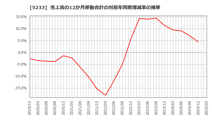 5233 太平洋セメント(株): 売上高の12か月移動合計の対前年同期増減率の推移