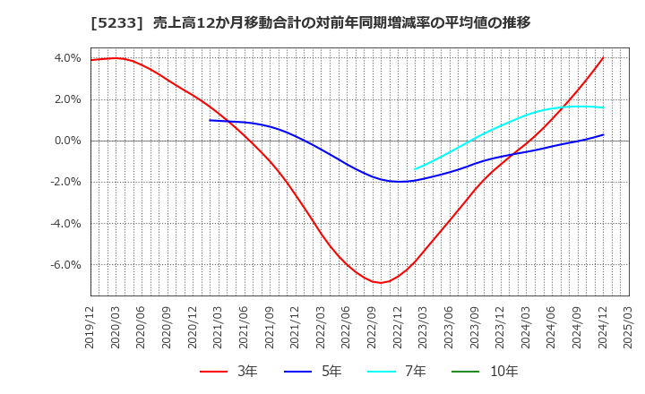 5233 太平洋セメント(株): 売上高12か月移動合計の対前年同期増減率の平均値の推移